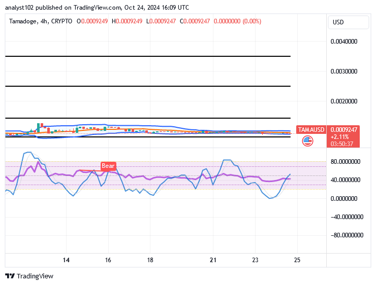 Tamadoge (TAMA/USD) Market Bottoms, Gathering Catalysts