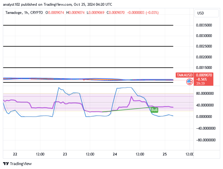 Tamadoge (TAMA/USD) Market Is Eastward, Composing Energy