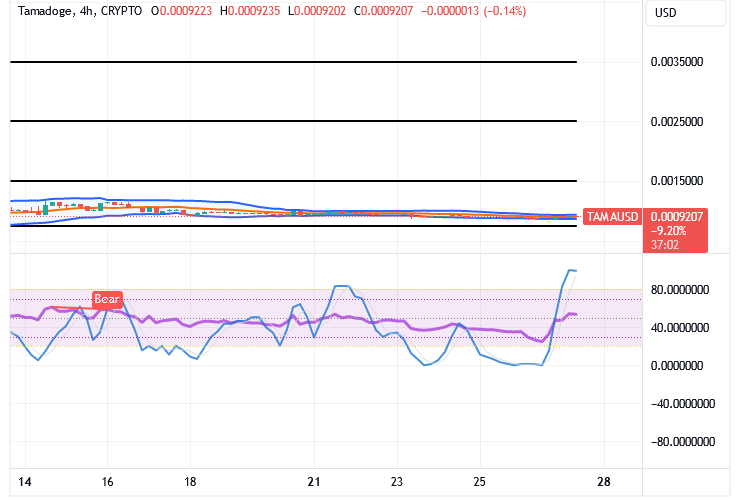 Tamadoge (TAMA/USD) Trade Declines, Muscling Momentum