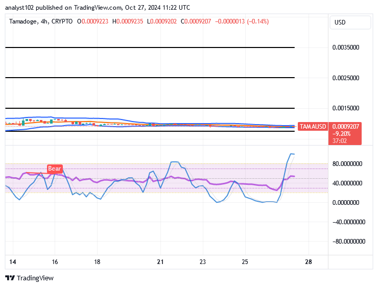 Tamadoge (TAMA/USD) Trade Declines, Muscling Momentum