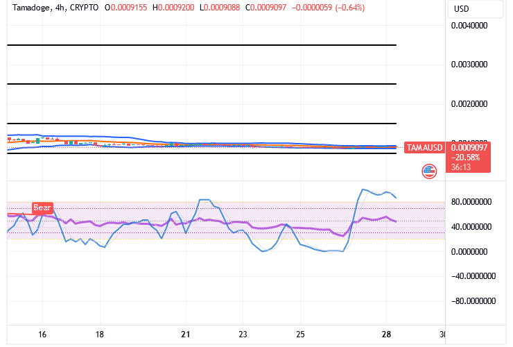 Tamadoge (TAMA/USD) Trade Is on a Base, Waxing Bounces