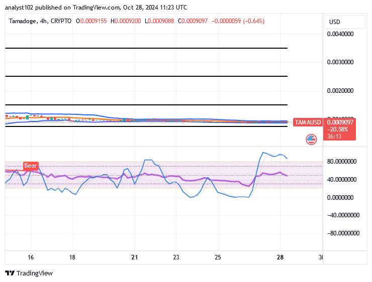 Tamadoge (TAMA/USD) Trade Is on a Base, Waxing Bounces