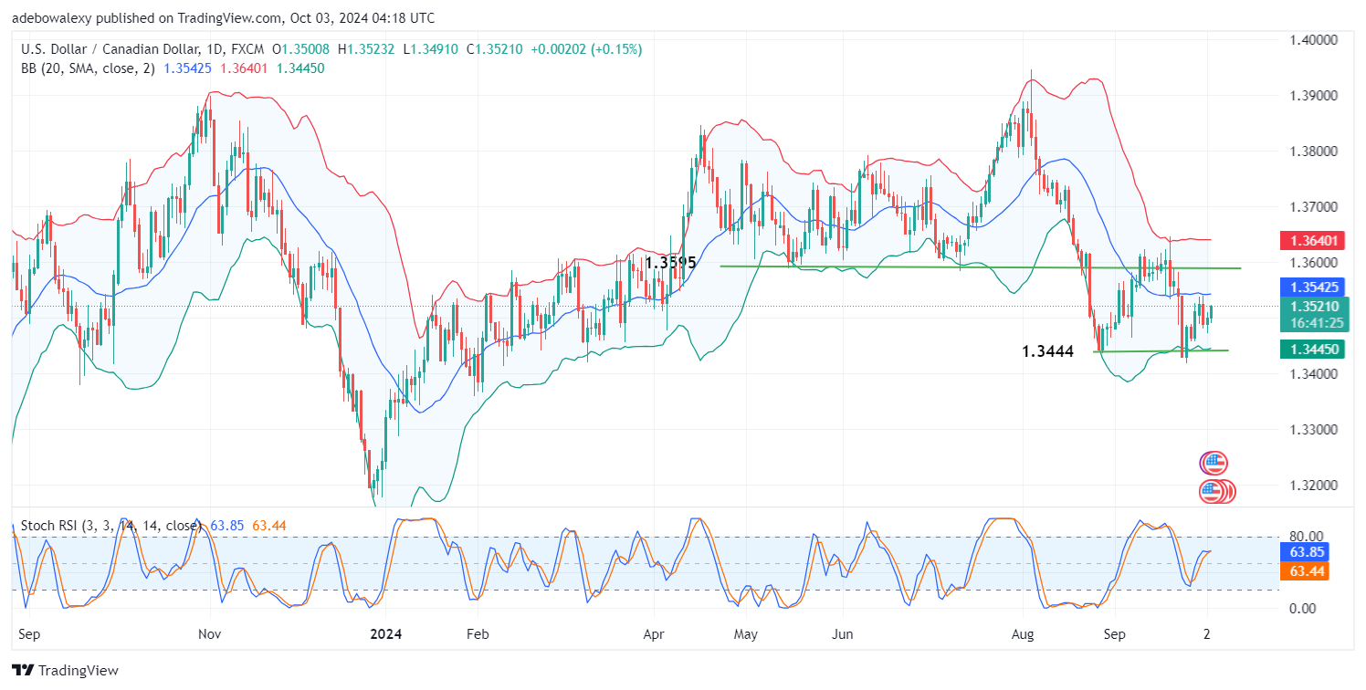 USDCAD Set to Challenge the 1.3550 Threshold