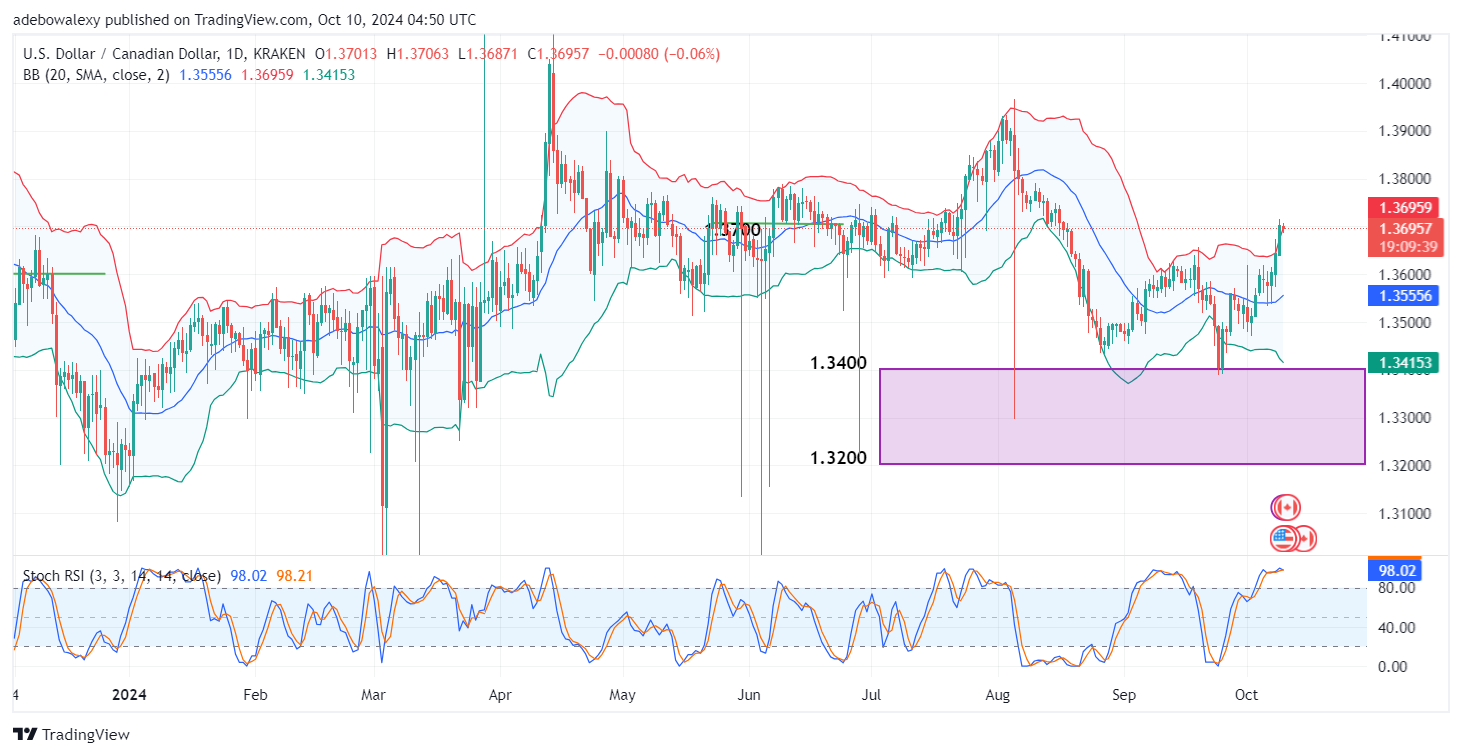 USDCAD Market Slows Down Ahead of USD CPI Data