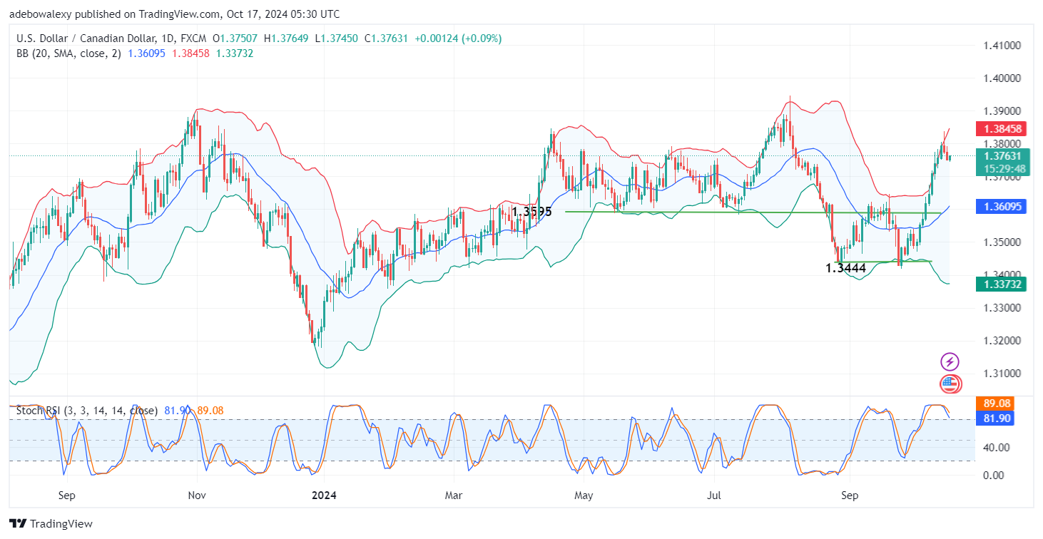 USD/CAD Upside Retracement May Continue