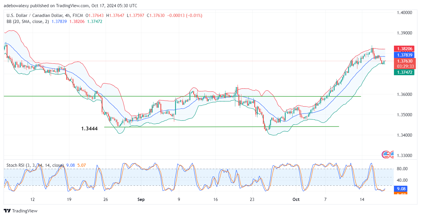 USD/CAD Upside Retracement May Continue