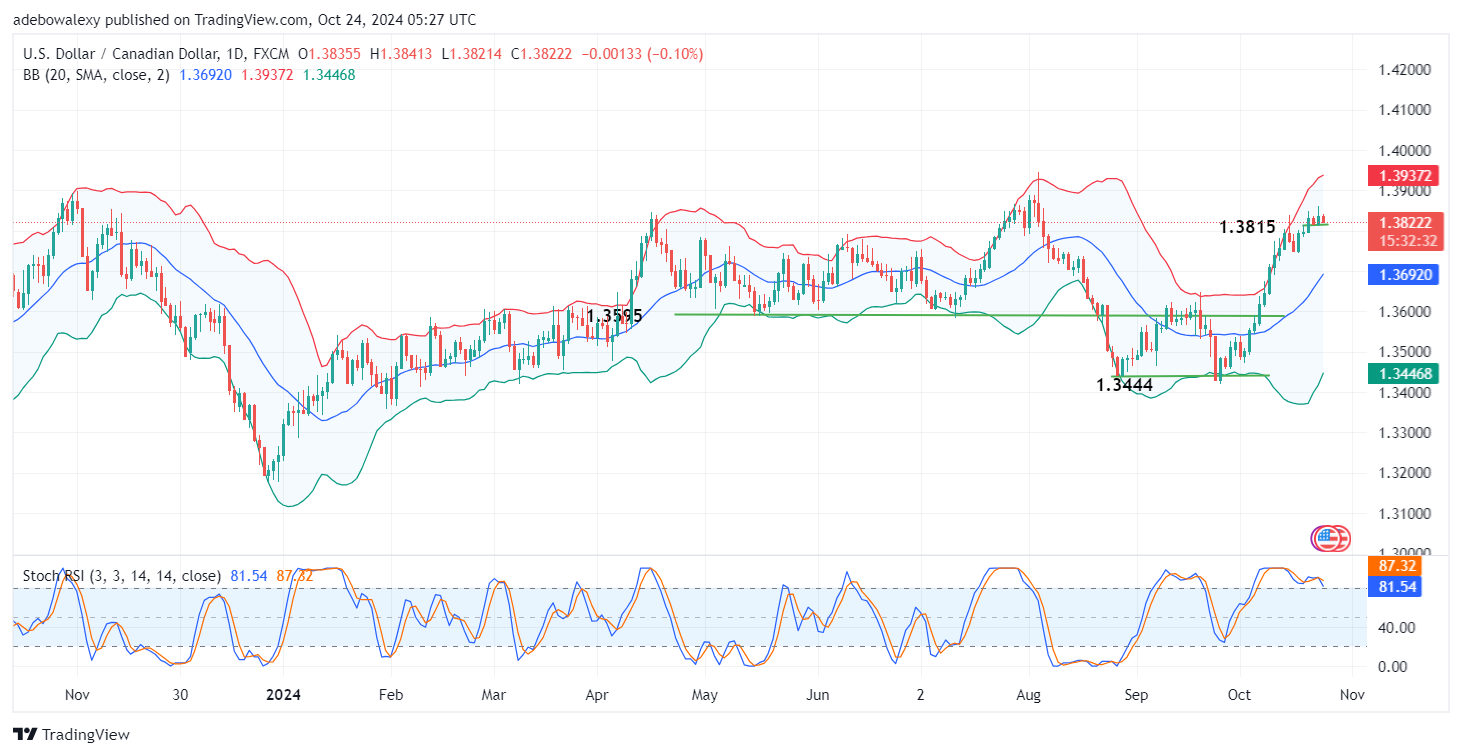 USD/CAD Seems to Be Pausing Its Rally as BoC Takes Countermeasures