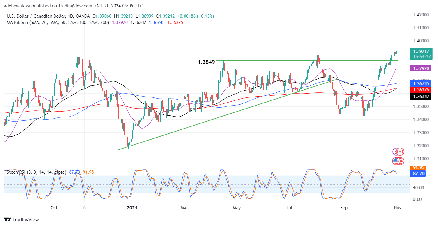 USDCAD Market Edges Higher In the previous session, the USDCAD market tested the support level at 1.3900, resulting in an upward price rebound in today’s trading session