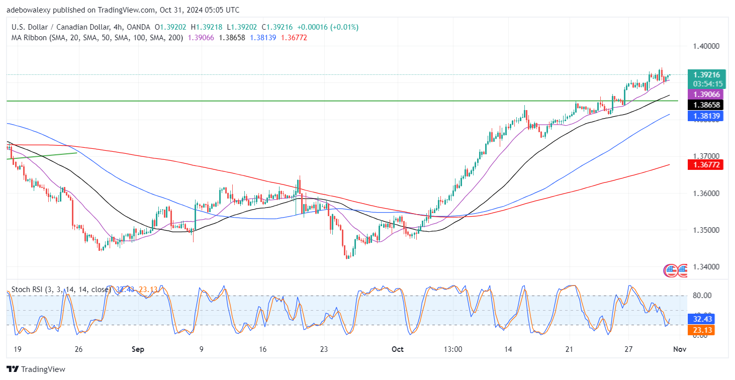 USDCAD Market Edges Higher In the previous session, the USDCAD market tested the support level at 1.3900, resulting in an upward price rebound in today’s trading session