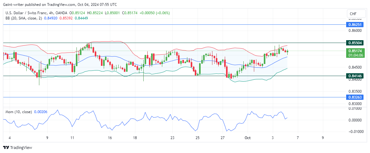 USDCHF Continues Silent Phase as Price Consolidates