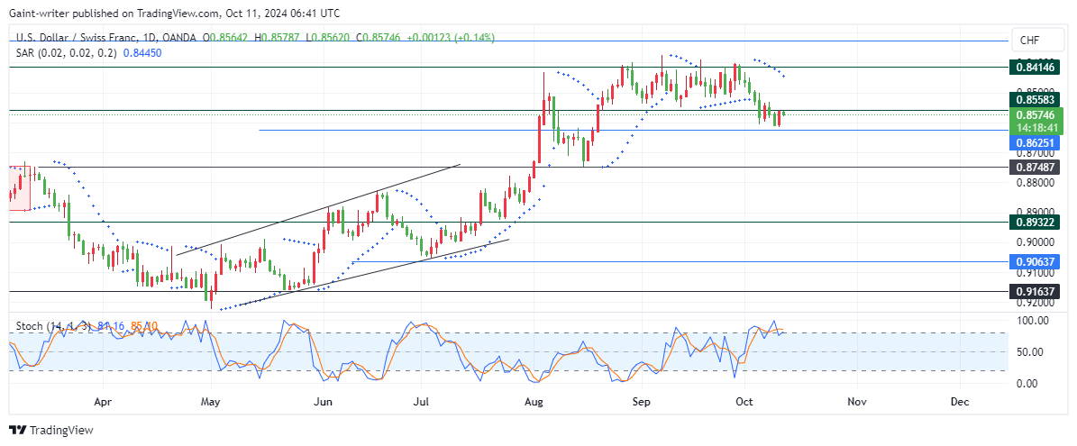 USDCHF Buyers Face Resistance Amid Accumulation Phase