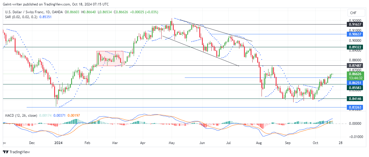 USDCHF Bulls Maintain Momentum After Key Breakout