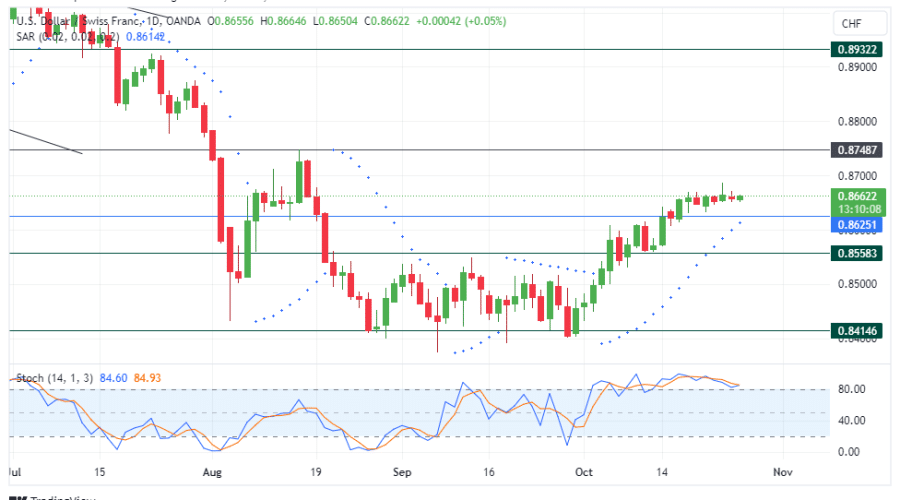 USDCHF Price Consolidates Following Bullish Surge