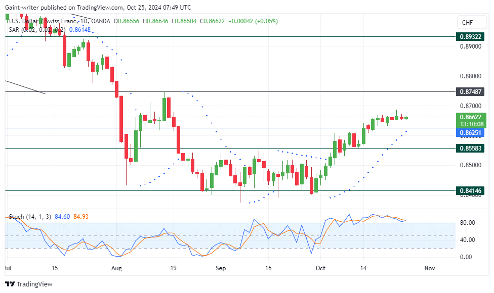 USDCHF Price Consolidates Following Bullish Surge