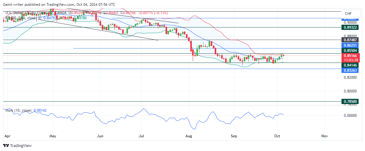 USDCHF Continues Silent Phase as Price Consolidates