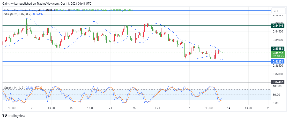 USDCHF Buyers Face Resistance Amid Accumulation Phase