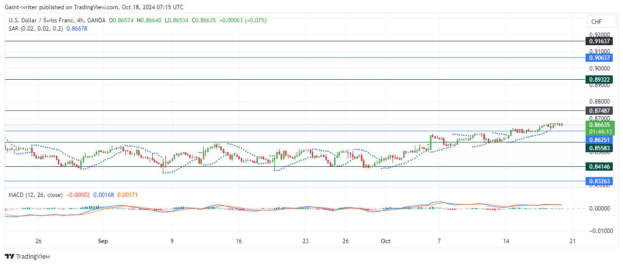 USDCHF Bulls Maintain Momentum After Key Breakout