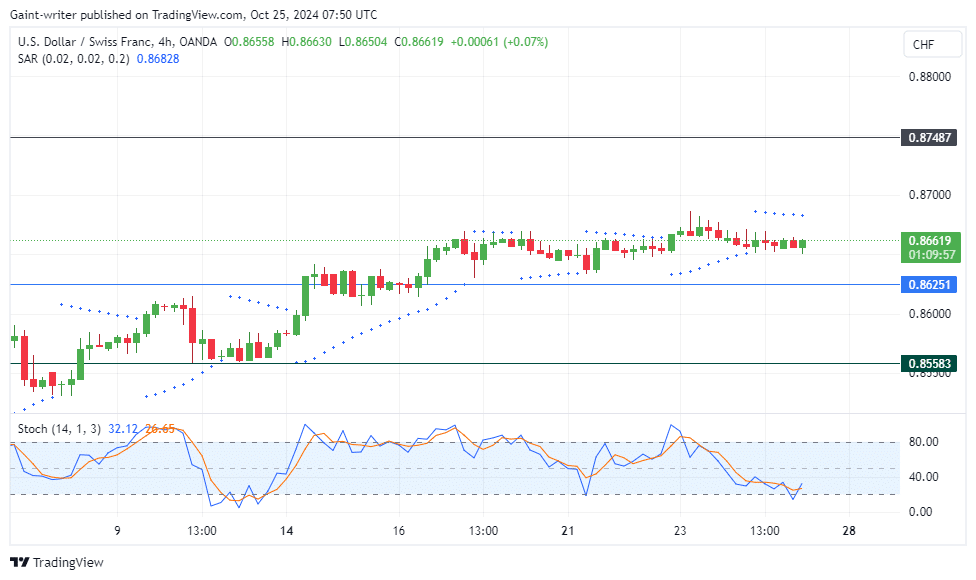 USDCHF Price Consolidates Following Bullish Surge