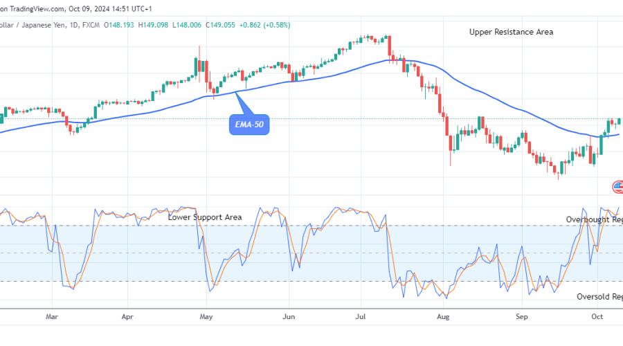 USDJPY: Price Anticipates a Drop Soon