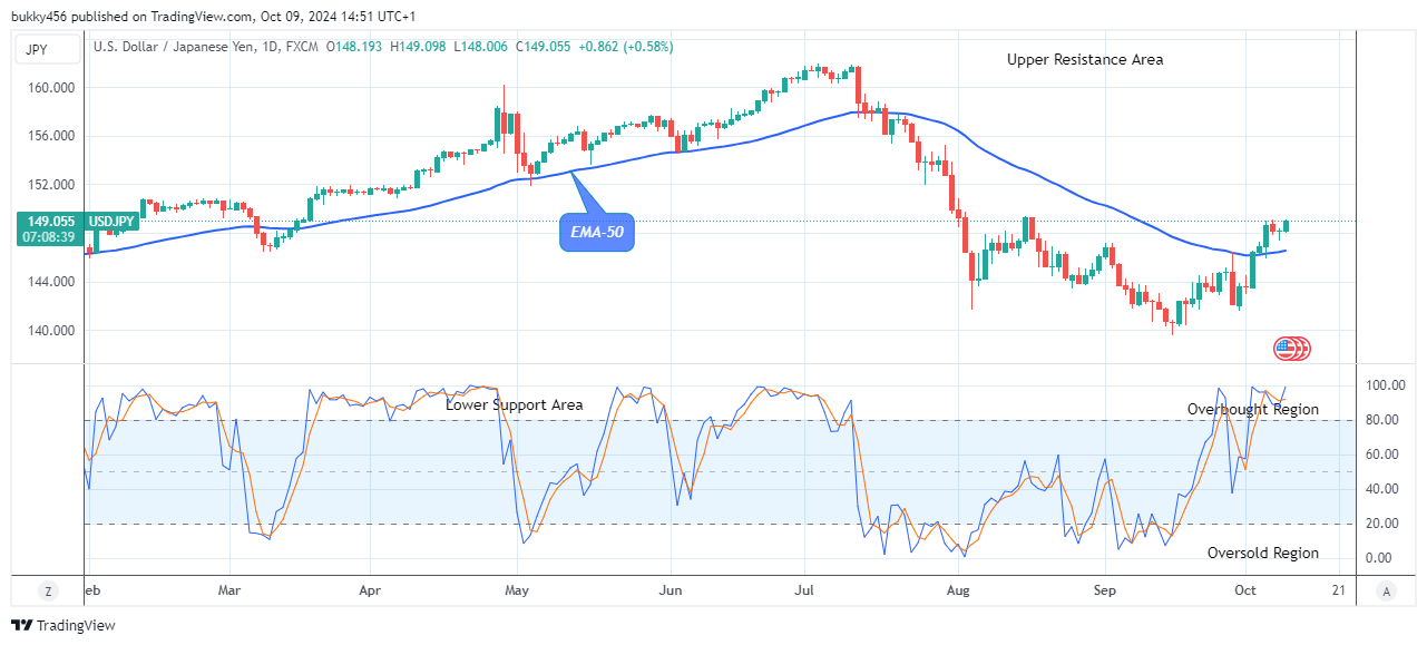 USDJPY: Price Anticipates a Drop Soon