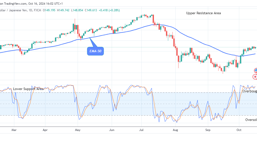 USDJPY: Price Might Increase Further