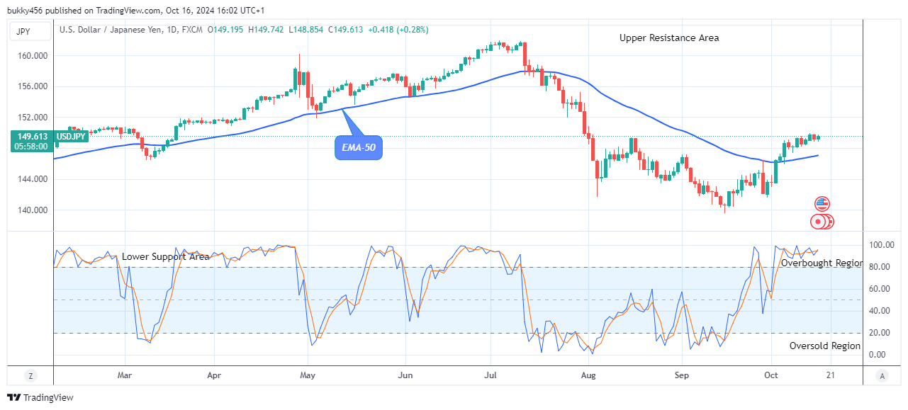 USDJPY: Price Might Increase Further 