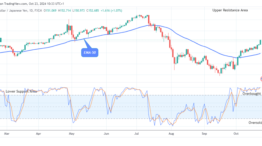 USDJPY: Price May Drop Below the $139.57 Support Value