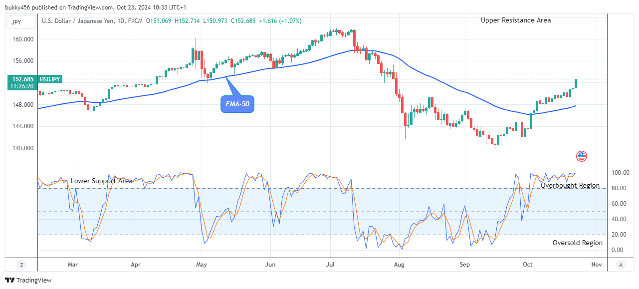 USDJPY: Price May Drop Below the $139.57 Support Value