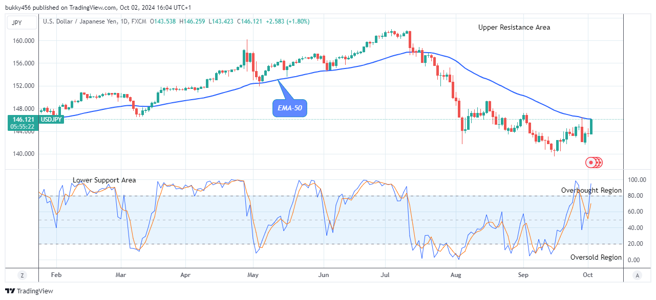 USDJPY: Preparing for the Next Drop