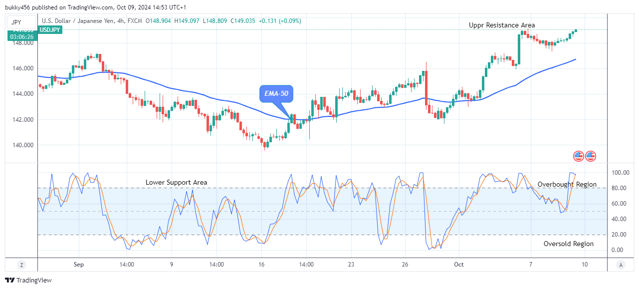 USDJPY: Price Anticipates a Drop Soon