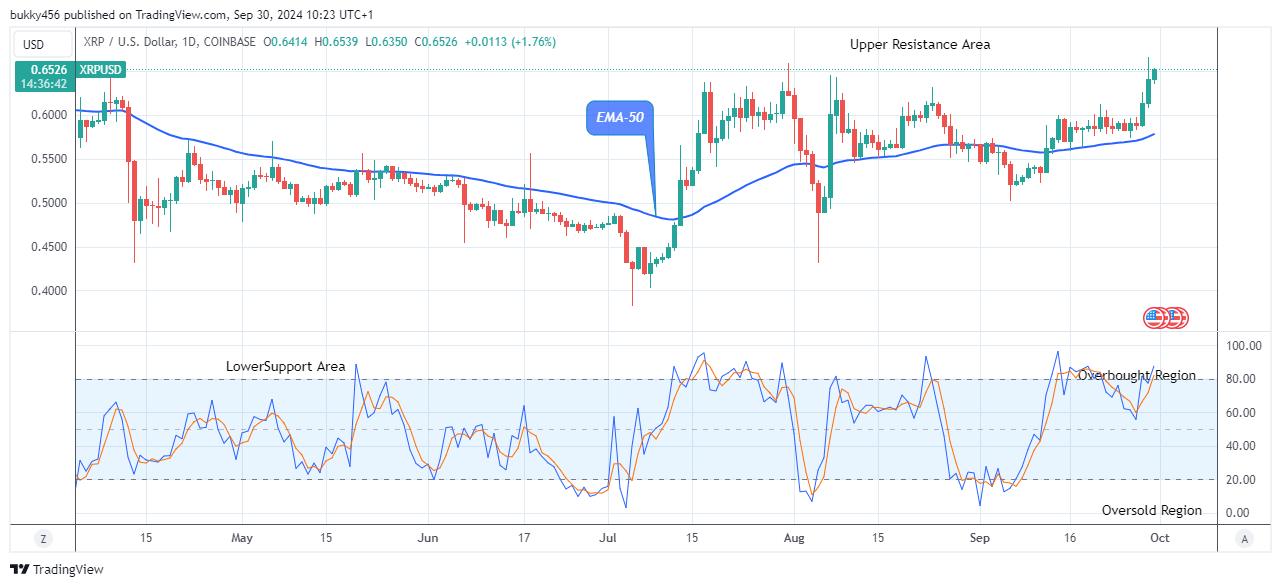 XRP (XRPUSD) Price Is Growing 