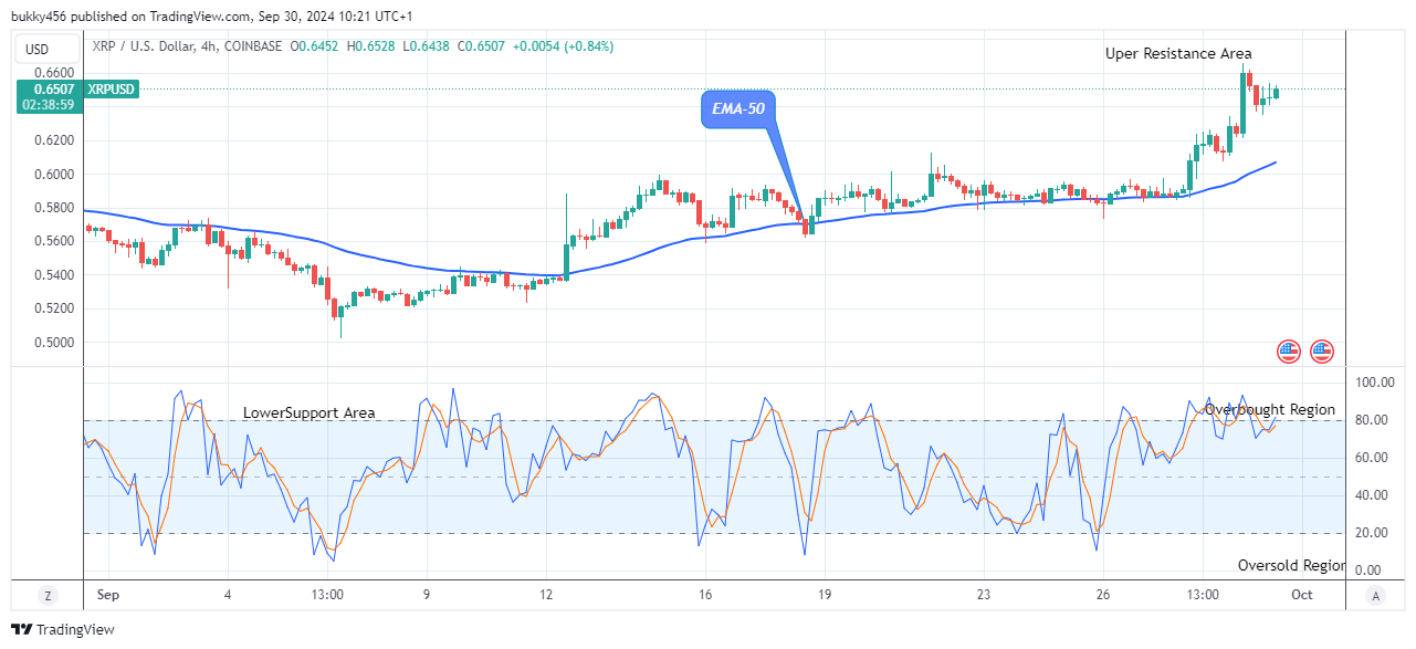 XRP (XRPUSD) Price Is Growing 