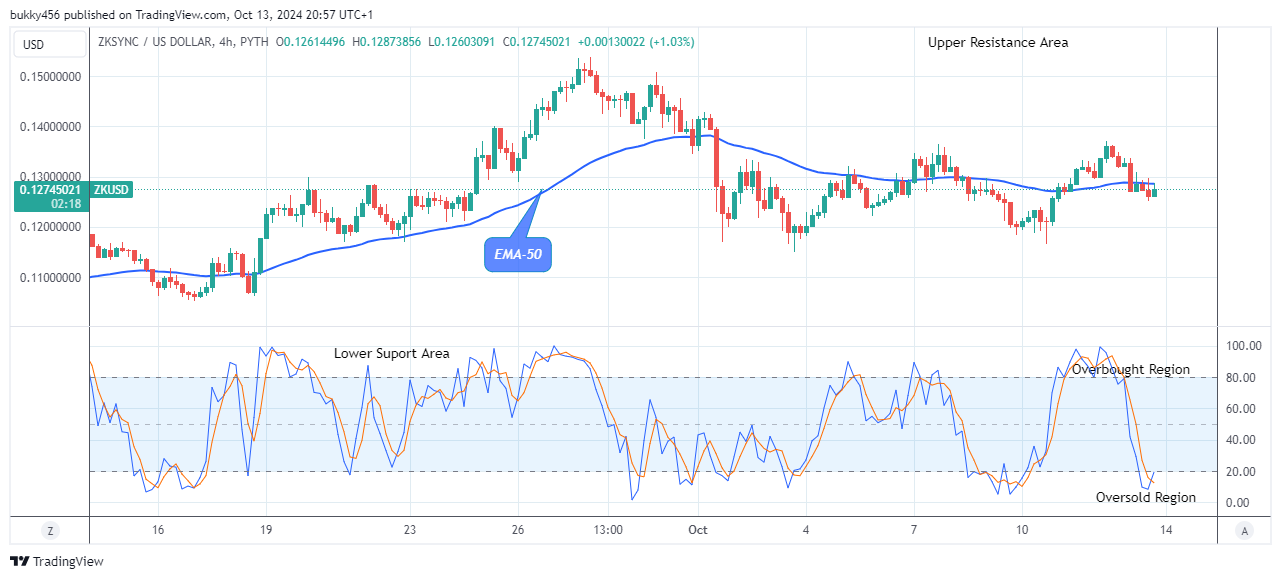 ZKsync (ZKUSD) Price Is Positioned for a Potential Bullish Breakout