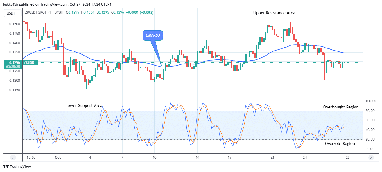 ZKsync (ZKUSD) Price to Grow More, Breakout Imminent