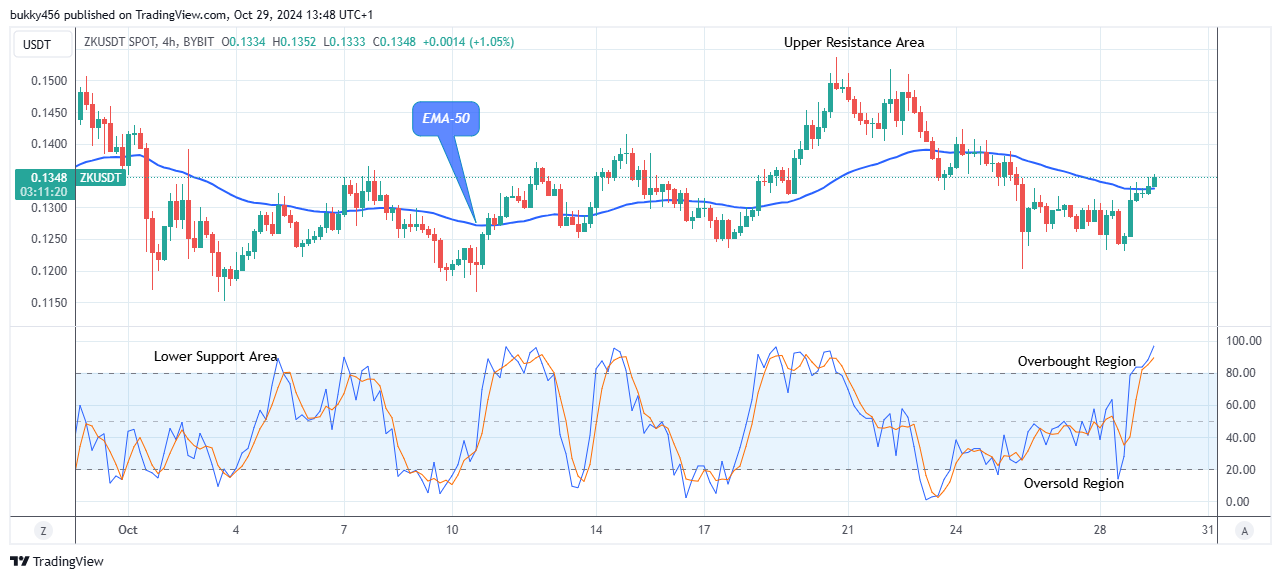 ZKSync (ZKUSD) Price Retesting the $0.151 Supply Level   