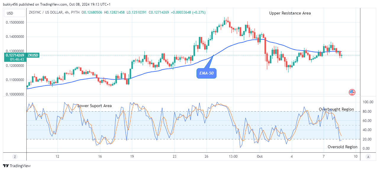 ZKsync (ZKUSD) Price Might Surge to Retest the $0.153 High Mark Soon