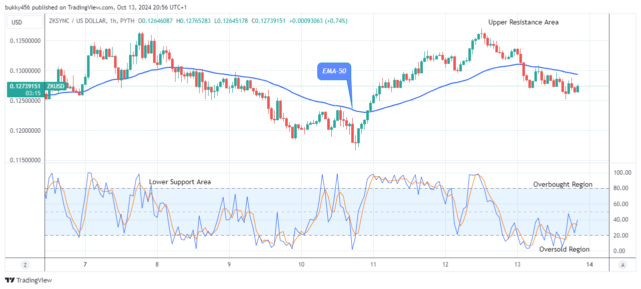 ZKsync (ZKUSD) Price Is Positioned for a Potential Bullish Breakout