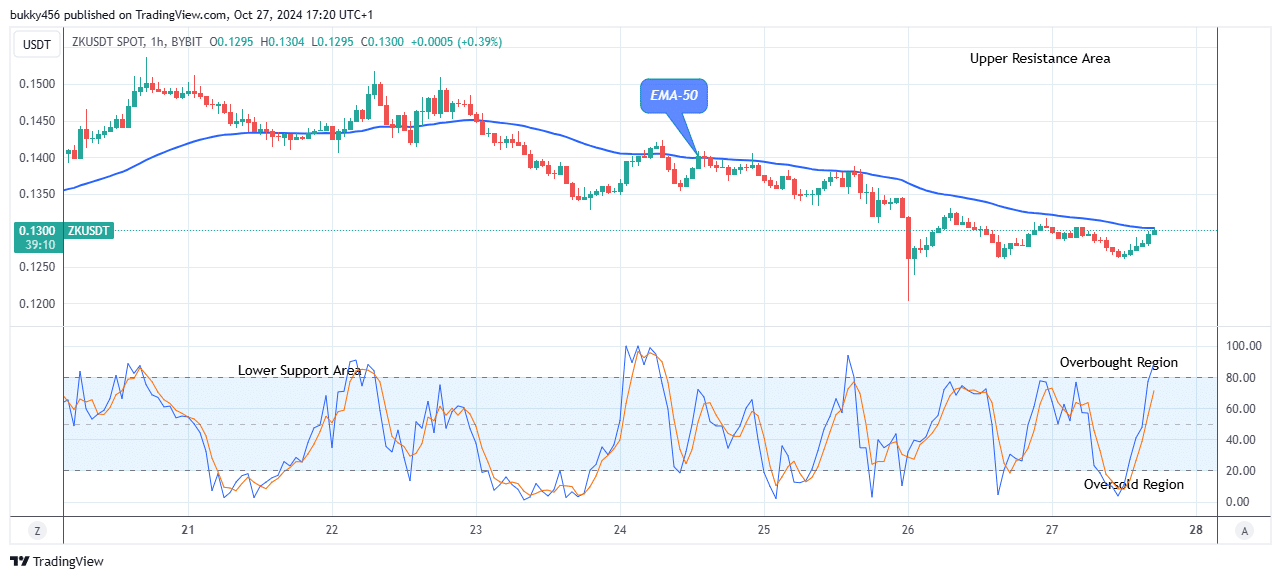 ZKsync (ZKUSD) Price to Grow More, Breakout Imminent