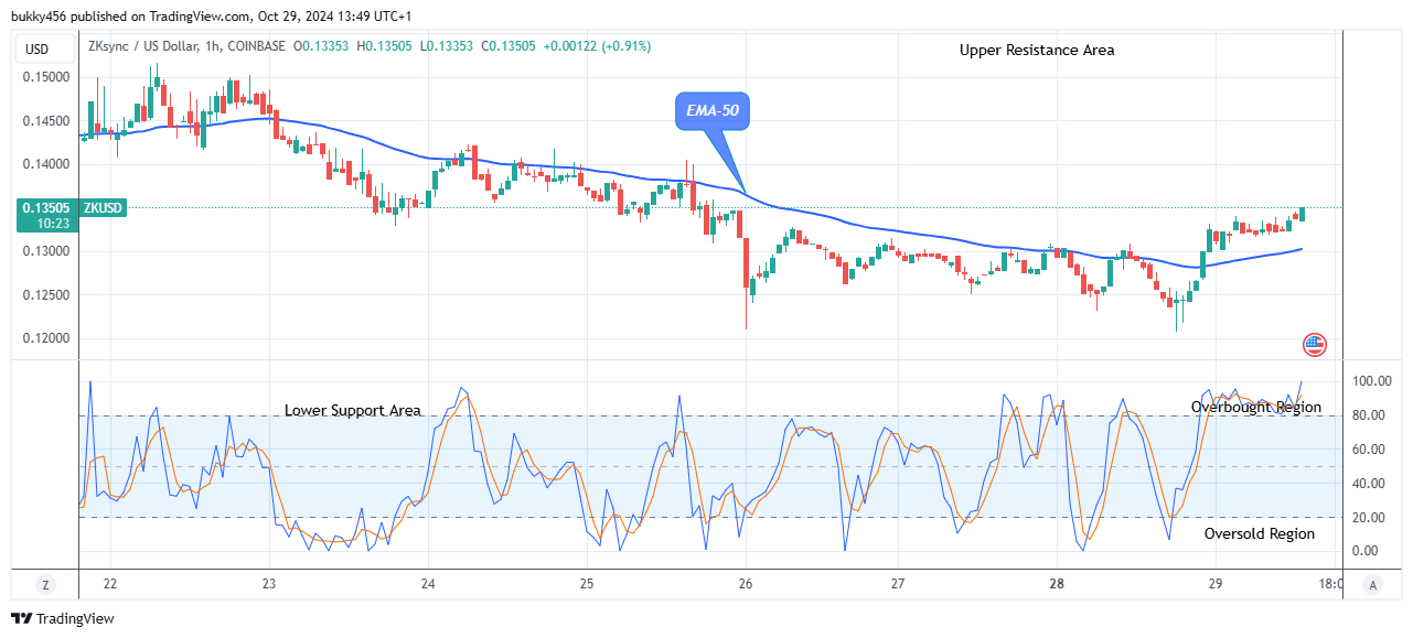 ZKSync (ZKUSD) Price Retesting the $0.151 Supply Level   