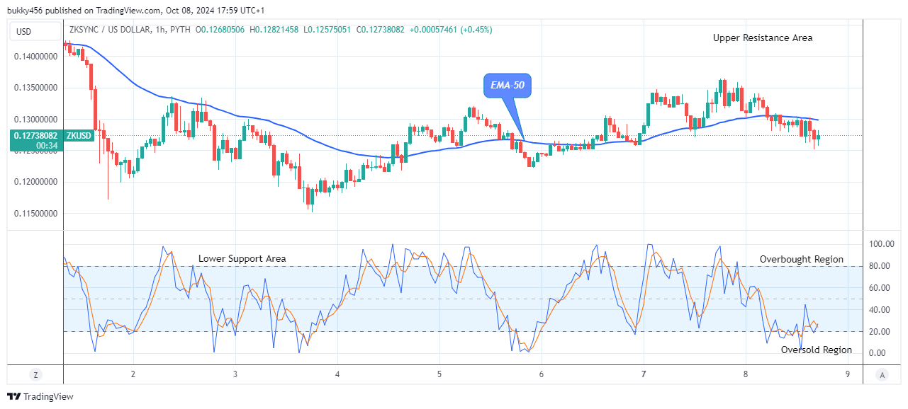 ZKsync (ZKUSD) Price Might Surge to Retest the $0.153 High Mark Soon