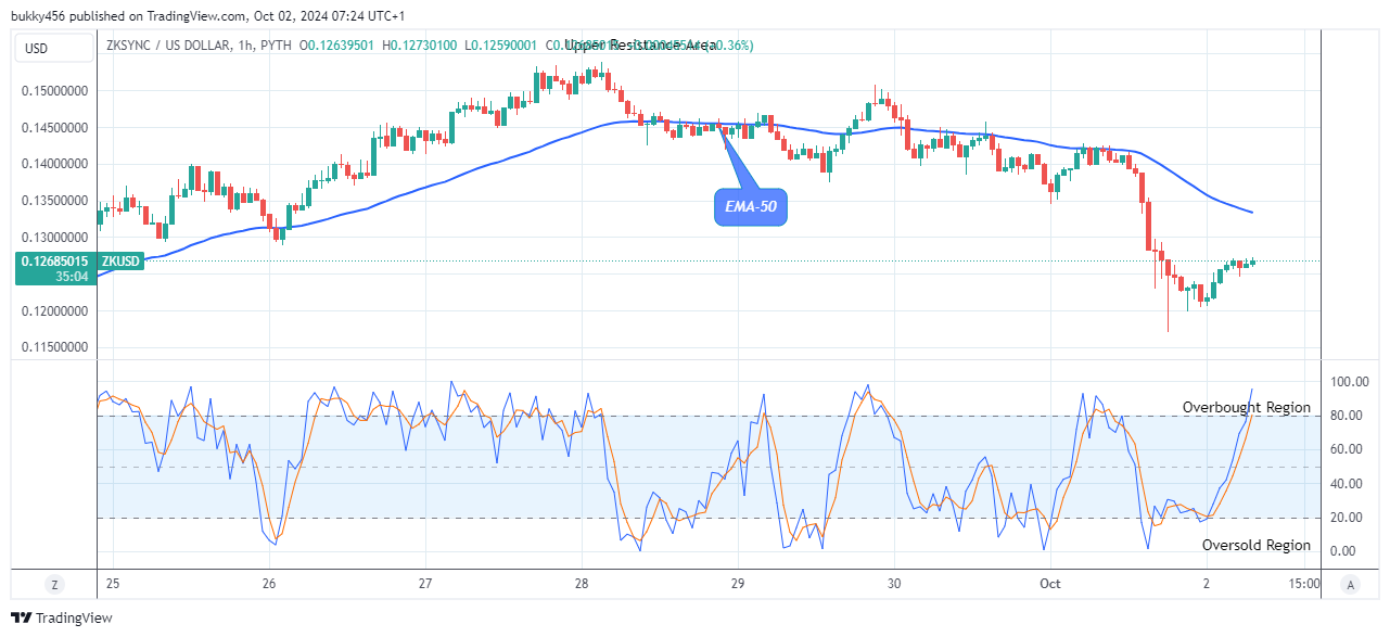 ZKSync (ZKUSD) Price Retracement Will Surge Higher