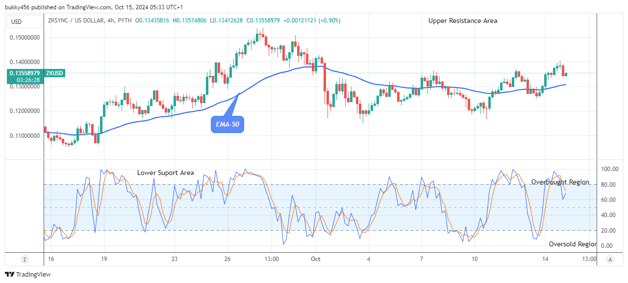 ZKsync (ZKUSD) Price Remains in an Uptrend