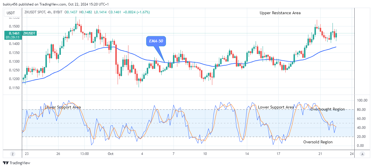 ZKsync (ZKUSD) Remains Firm above the Supply Trend Levels