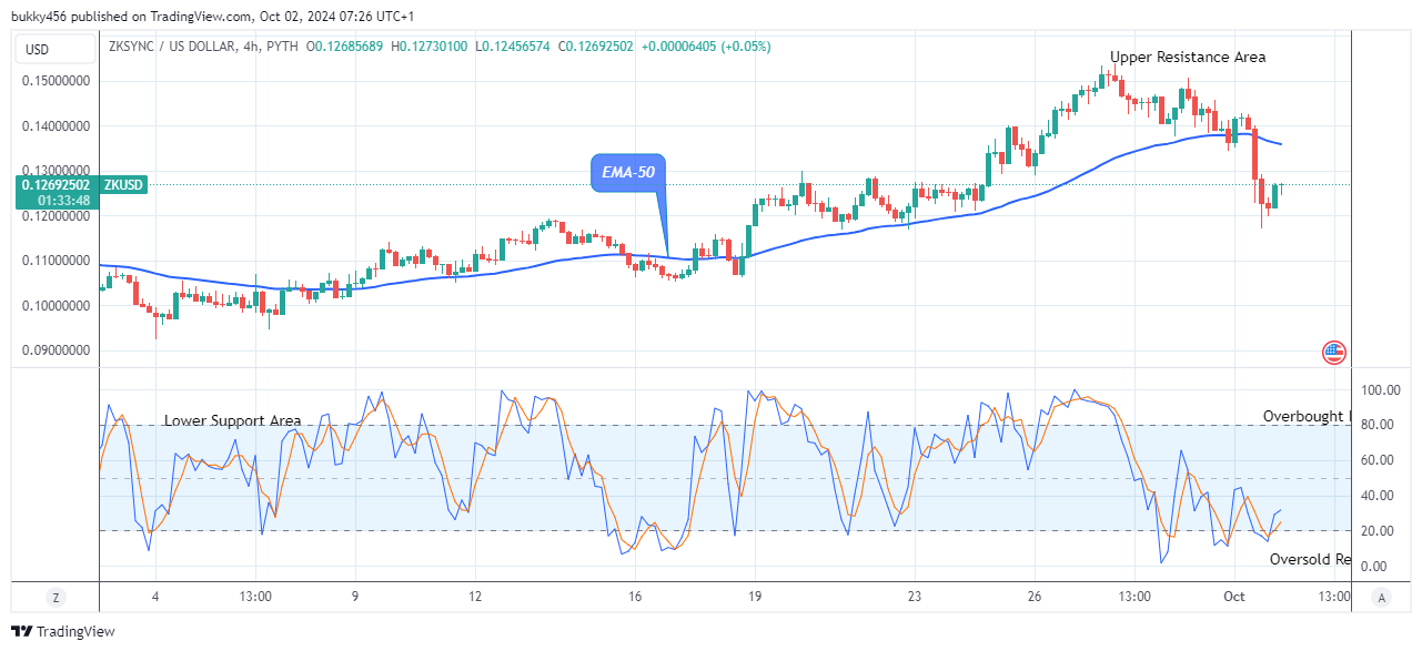 ZKSync (ZKUSD) Price Retracement Will Surge Higher