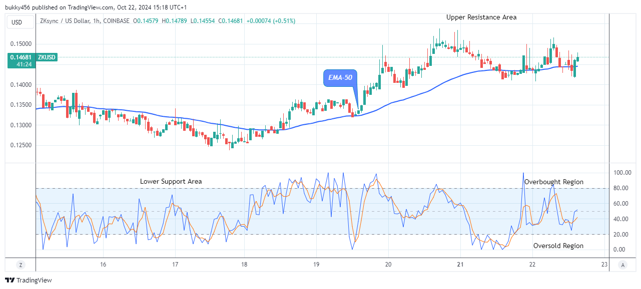 ZKsync (ZKUSD) Remains Firm above the Supply Trend Levels