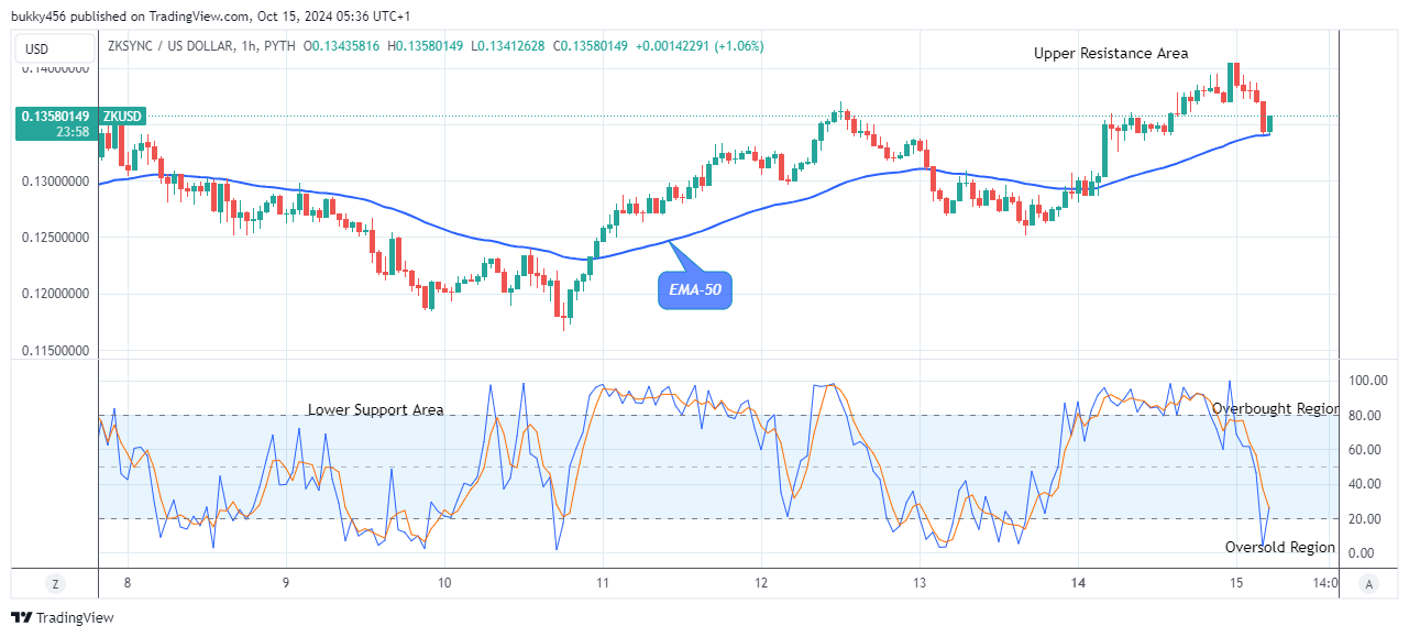 ZKsync (ZKUSD) Price Remains in an Uptrend