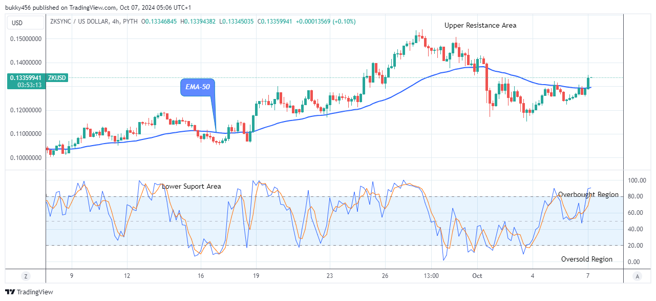 ZKsync (ZKUSD) Price Might Head to $0.160 Supply Level