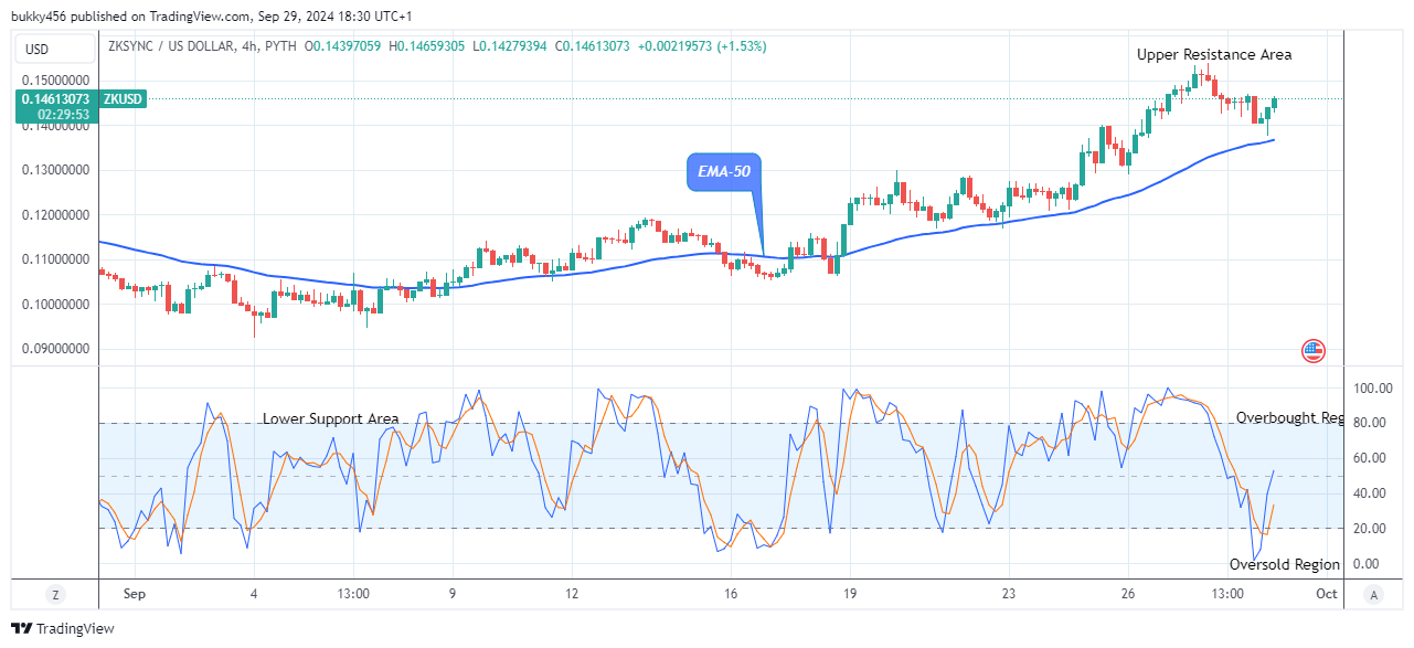 ZKSync (ZKUSD) Price Is Increasing Towards the $0.160 Resistance Level