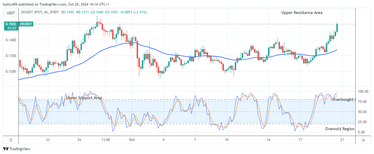 ZKsync (ZKUSD) Price Maintains its Bullish Race 