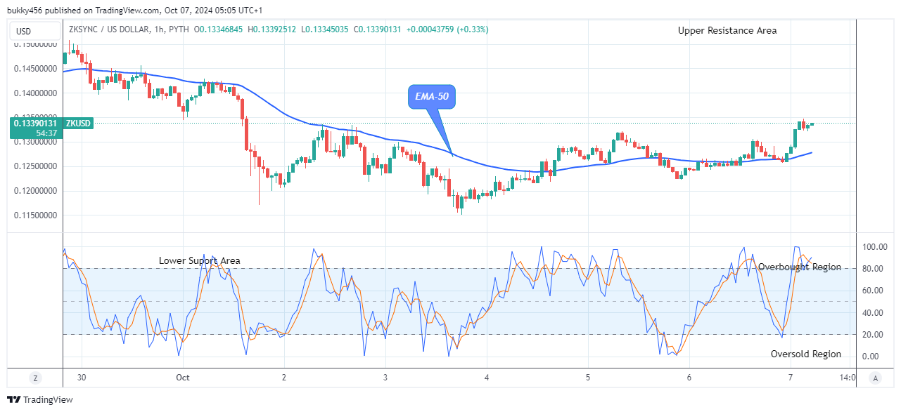 ZKsync (ZKUSD) Price Might Head to $0.160 Supply Level